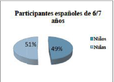Participantes espa&ntilde;oles de 6-7 a&ntilde;os