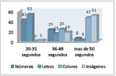 Velocidad de nombramiento en ni&ntilde;os croatas de 6-7 a&ntilde;os.
