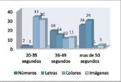 Velocidad de nombramiento en ni&ntilde;os espa&ntilde;oles de 4-5 a&ntilde;os.
