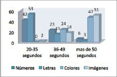 Velocidad de nombramiento en ni&ntilde;os croatas de 6-7 a&ntilde;os.