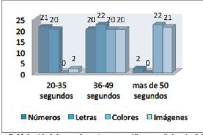 Velocidad de nombramiento en ni&ntilde;os espa&ntilde;oles de 6-7 a&ntilde;os.