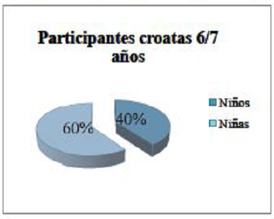 Participantes croatas de 6-7 a&ntilde;os