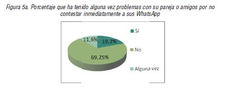 Porcentaje que ha tenido alguna vez problemas con su pareja o amigos por no contestar inmediatamente a sus WhatsApp