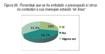 Porcentaje que se ha enfadado o preocupado si otros no contestan a sus mensajes estando "en l&iacute;nea"