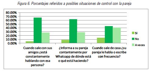 Porcentajes referidos a posibles situaciones de control con la pareja