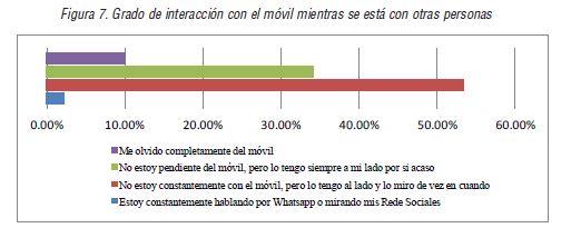 Grado de interacci&oacute;n con el m&oacute;vil mientras se est&aacute; con otras personas