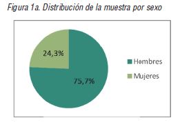 Distribuci&oacute;n de la muestra por sexo Figura 