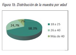  Distribuci&oacute;n de la muestra por edad