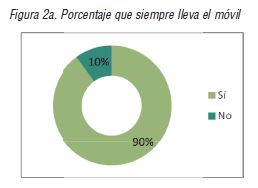 Porcentaje que siempre lleva el m&oacute;vil 