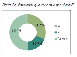 Porcentaje que volver&iacute;a a por el m&oacute;vil