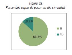 Porcentaje capaz de pasar un d&iacute;a sin m&oacute;vil