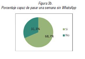 Porcentaje capaz de pasar una semana sin WhatsApp