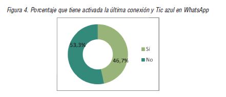 Porcentaje que tiene activada la &uacute;ltima conexi&oacute;n y Tic azul en WhatsApp