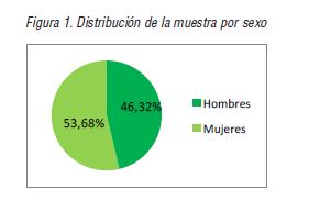 Distribución de la muestra por sexo