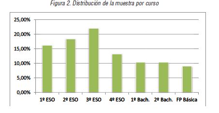 Distribución de la muestra por curso