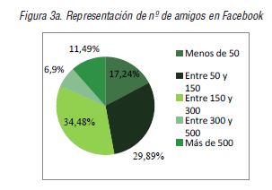 Representación de nº de amigos en Facebook 