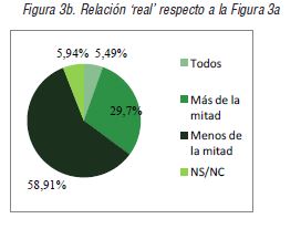 Relación ‘real’ respecto a la Figura 3a