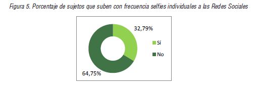  Porcentaje de sujetos que suben con frecuencia selfies individuales a las Redes Sociales