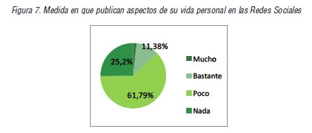 Medida en que publican aspectos de su vida personal en las Redes Sociales