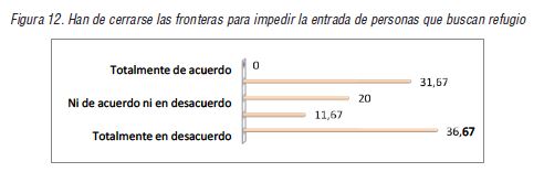 Han de cerrarse las fronteras para impedir la entrada de personas que buscan refugio