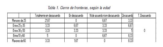 Cierre de fronteras, seg�n la edad