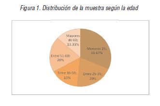 Distribuci�n de la muestra seg�n la edad