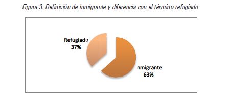 Definici�n de inmigrante y diferencia con el t�rmino refugiado