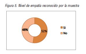 Nivel de empat�a reconocido por la muestra