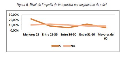 Nivel de Empat�a de la muestra por segmentos de edad