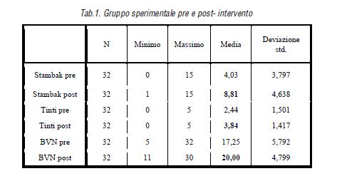 Gruppo sperimentale pre e post-intervento