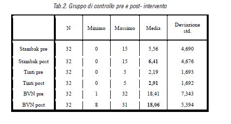 Gruppo di controllo pre e post- intervento