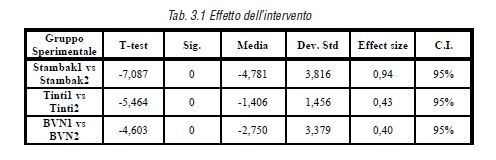 Effetto dell&rsquo;intervento