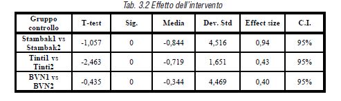 Effetto dell&rsquo;intervento