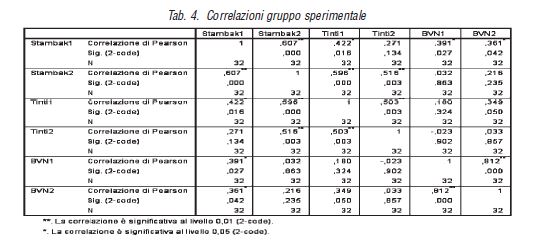 Correlazioni gruppo sperimentale