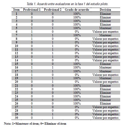 Acuerdo entre evaluadores en la fase 1 del estudio piloto.