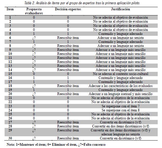 Análisis de ítems por el grupo de expertos tras la primera aplicación piloto.