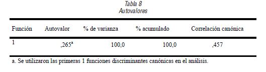 Autovalores
