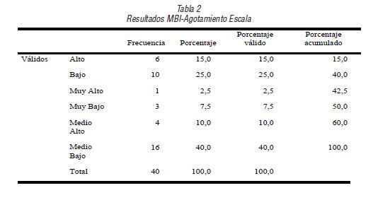 Resultados MBI-Agotamiento Escala