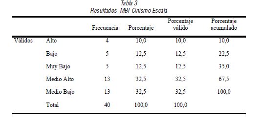 Resultados MBI-Cinismo Escala