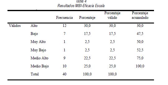 Resultados MBI-Eficacia Escala