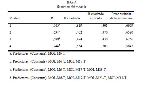 Resumen del modelo