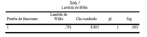 Lambda de Wilks