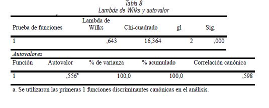 Lambda de Wilks y autovalor