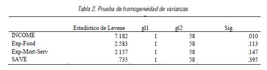 Prueba de homogeneidad de varianzas