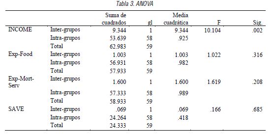 ANOVA