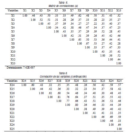 Matriz de correlaciones (a)