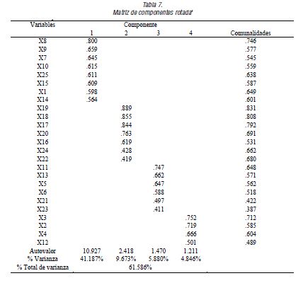 Matriz de componentes rotadaa