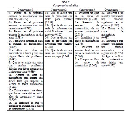 Componentes extraídos