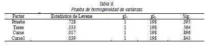 Prueba de homogeneidad de varianzas