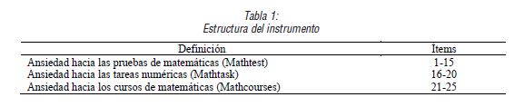 Estructura del instrumento